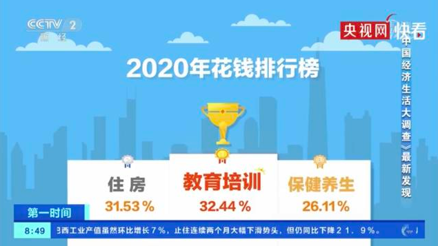 CCTV2发布「2020年花钱排行榜」，教育培训居榜首