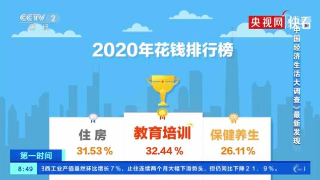 CCTV2发布「2020年花钱排行榜」,教育培训居榜首